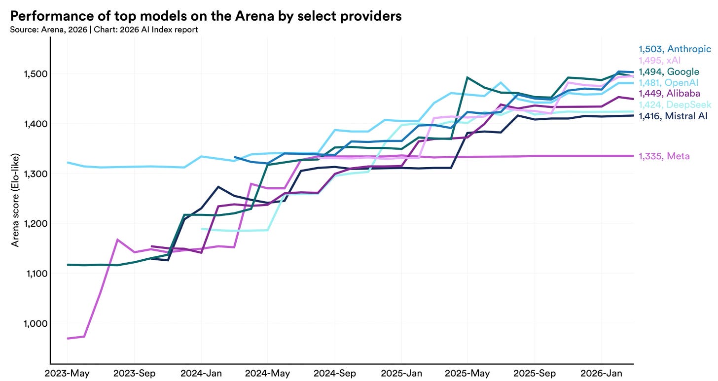 Technical Performance | The 2026 AI Index Report | Stanford HAI