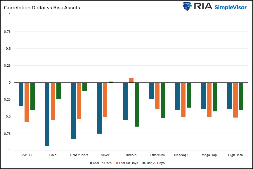 correlation dollar to gold and risk assets