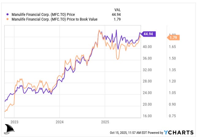 Beating the Tide Manulife (MFC.TO) deep dive investment thesis chart showing stock price rising to 44.94 CAD and price-to-book ratio at 1.79 in 2025, highlighting valuation expansion.