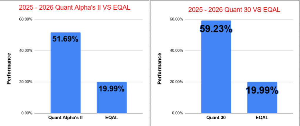 Bar chart comparing the performance of Quant Alpha's II and EQAL for 2025-2026, showing Quant Alpha's II at 51.69% and EQAL at 19.99%. Bar chart comparing the performance of Quant Alpha's II and EQAL for 2025-2026, showing Quant Alpha's II at 51.69% and EQAL at 19.99%.