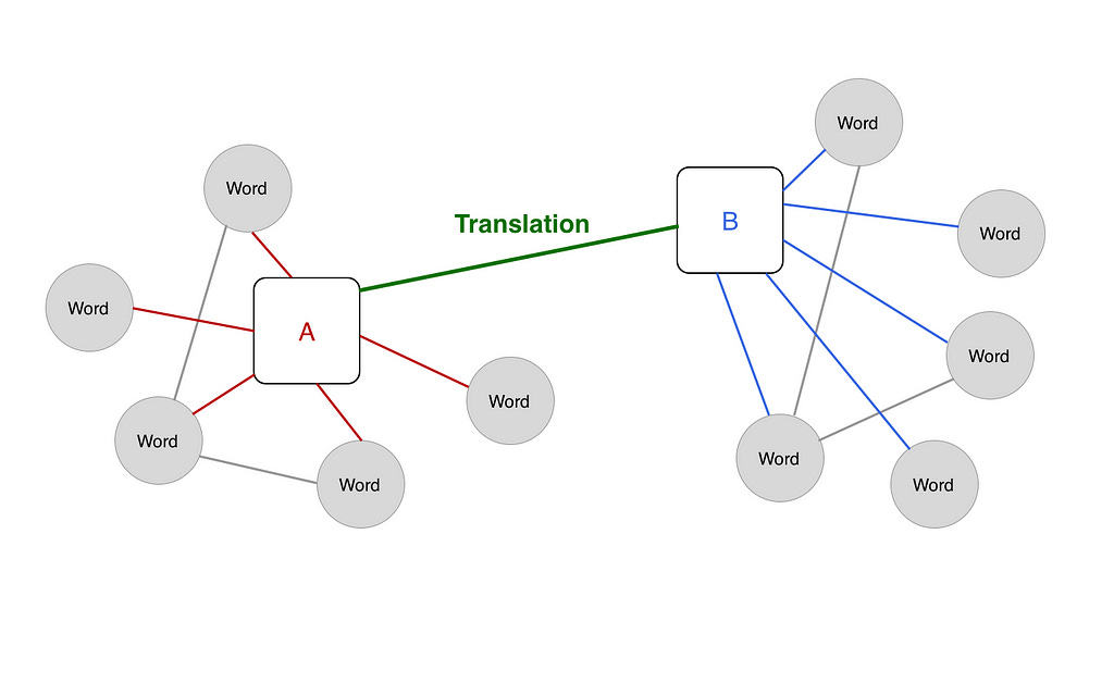 Translation between A and B Translation between A and B
