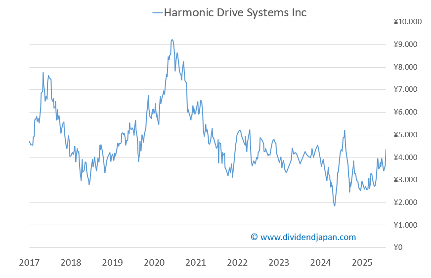 Harmonic Drive stock chart Harmonic Drive stock chart