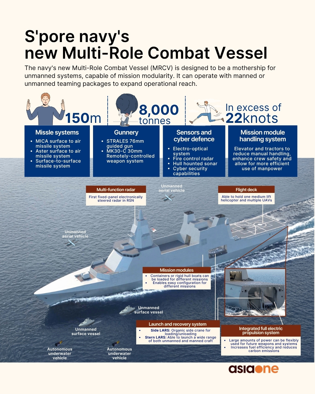 May be an image of submarine and text that says 'S'pore navy's new Multi-Role Combat Vessel The navy's new Multi-Role Combat Vessel (MRCV) is designed be mothership for unmanned systems, capable mission modularity. can operate with manned or unmanned teaming packages to expand operational reach. 150m Missle systems surfacet air Gunnery 8,000 tonnes Sensors defence air excess of 22knots Surface- -to-surface urface missile system Mission module weapon system Electro-optical security wto for use းပ First stecredr radar manpower Unmanned Yehicle ASN Flight tohol hold merialvehicle Apu IAVE Mission modules ทสียค differr different missions Unmanned vessel Unmanned surface ressel Autanomaus system vehicle Autonomaus vehicle Integratedf llelectric propulsion reducea missions asıaone'