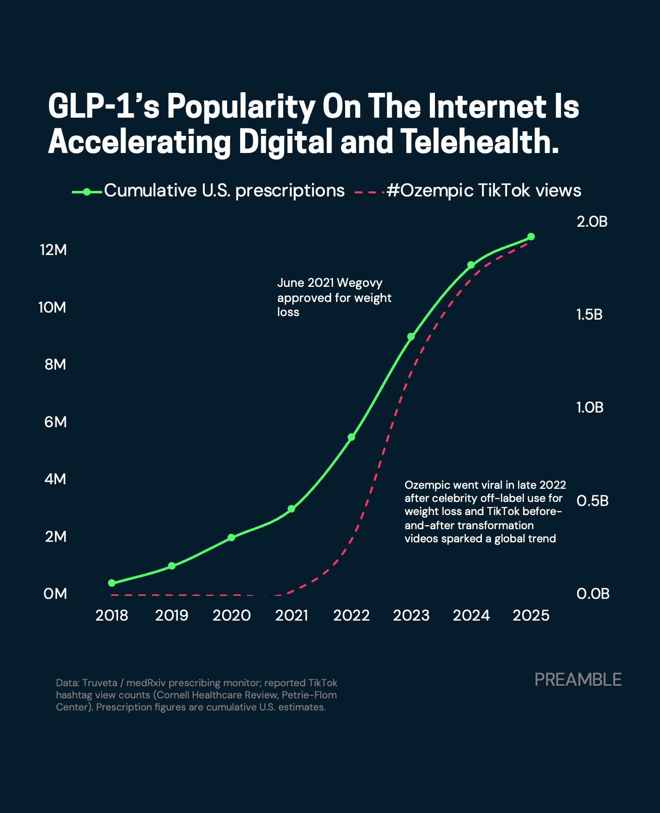 GLP-1s: The Drug The Internet Prescribed