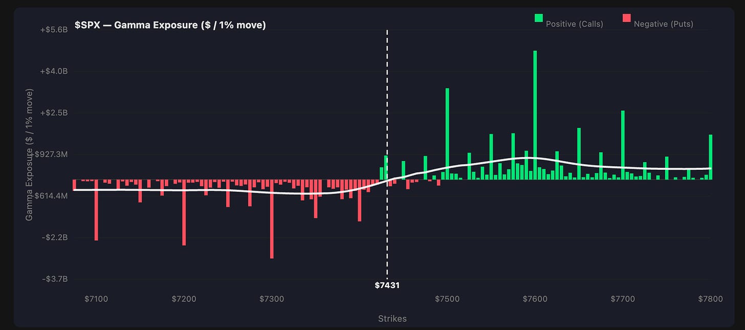 $SPX gamma exposure chart showing negative put exposure below the $7431 spot price and positive call exposure above, with peaks near $7600 $SPX gamma exposure chart showing negative put exposure below the $7431 spot price and positive call exposure above, with peaks near $7600