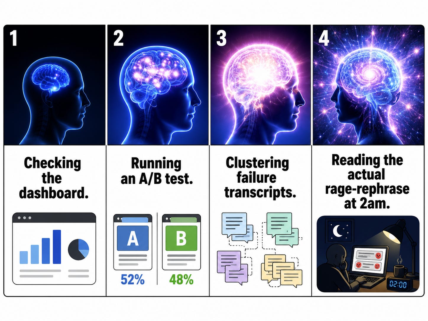 Four-panel expanding-brain meme comparing dashboards, A/B testing, failure clustering, and reviewing frustrated user transcripts. Four-panel expanding-brain meme comparing dashboards, A/B testing, failure clustering, and reviewing frustrated user transcripts.