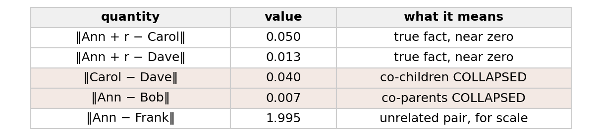 Both residuals are tiny, but only because the answers collapsed