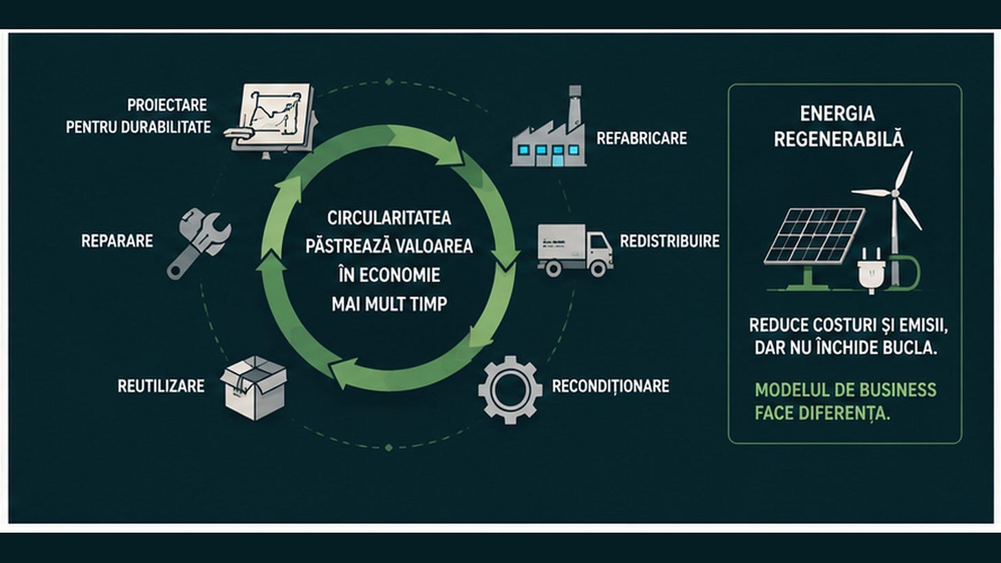 Diagramă care arată repararea, reutilizarea, recondiționarea și redistribuirea produselor, comparate cu utilizarea energiei regenerabile. Diagramă care arată repararea, reutilizarea, recondiționarea și redistribuirea produselor, comparate cu utilizarea energiei regenerabile.