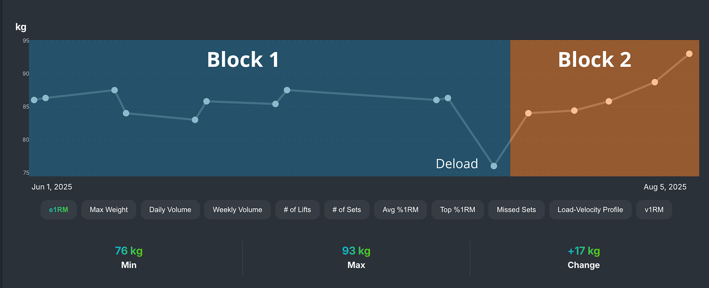 Same graph as above, first half highlighted as Block 1, second as Block 2