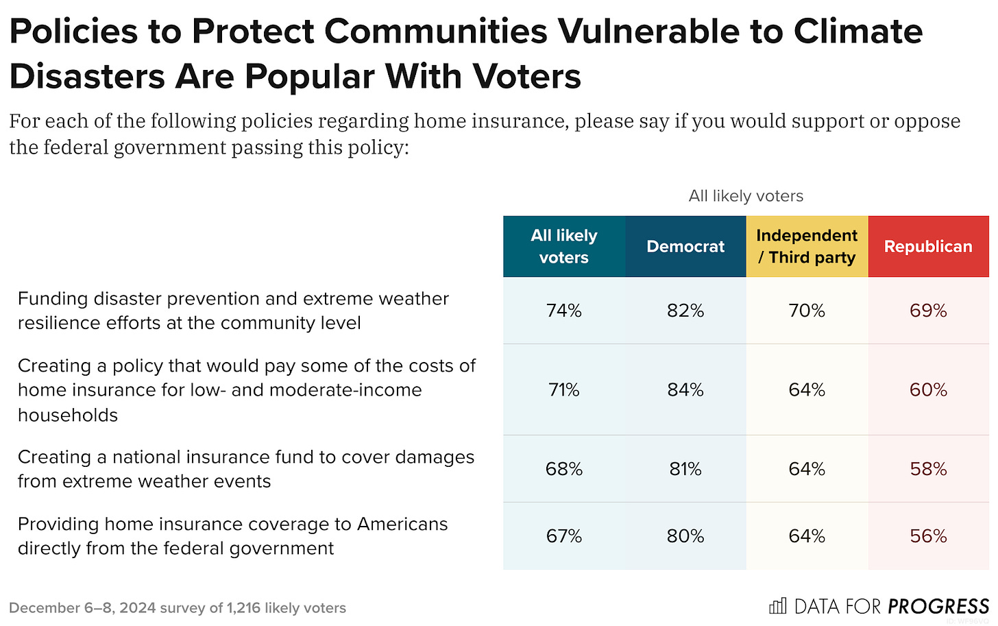 Crosstab chart of polling data from Data For Progress. Title: Policies to Protect Communities Vulnerable to Climate Disasters Are Popular With Voters. Description: For each of the following policies regarding home insurance, please say if you would support or oppose the federal government passing this policy: Funding disaster prevention and extreme weather resilience efforts at the community level — All likely voters: 74%, Democrat: 82%, Independent / Third party: 70%, Republican: 69% Creating a policy that would pay some of the costs of home insurance for low- and moderate-income households — All likely voters: 71%, Democrat: 84%, Independent / Third party: 64%, Republican: 60% Creating a national insurance fund to cover damages from extreme weather events — All likely voters: 68%, Democrat: 81%, Independent / Third party: 64%, Republican: 58% Providing home insurance coverage to Americans directly from the federal government — All likely voters: 67%, Democrat: 80%, Independent / Third party: 64%, Republican: 56%  December 6–8, 2024 survey of 1,216 likely voters.