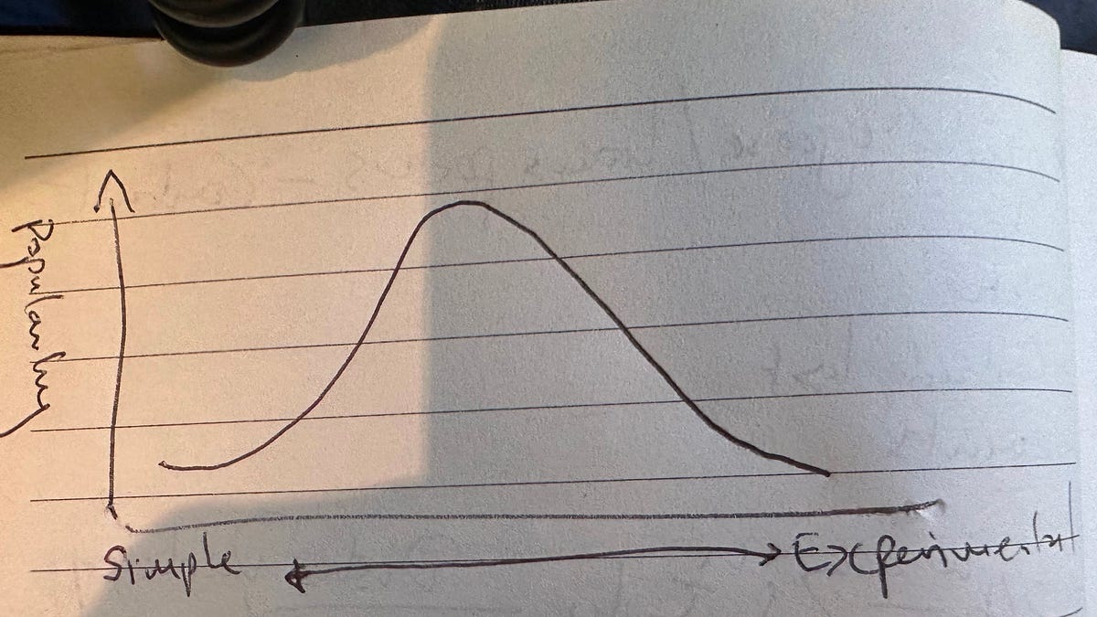 The Curve of Popularity
