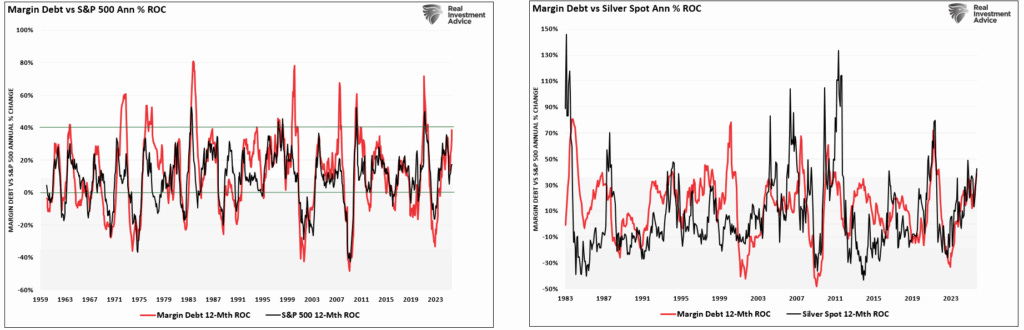 Margin Debt vs the Market Vs Silver