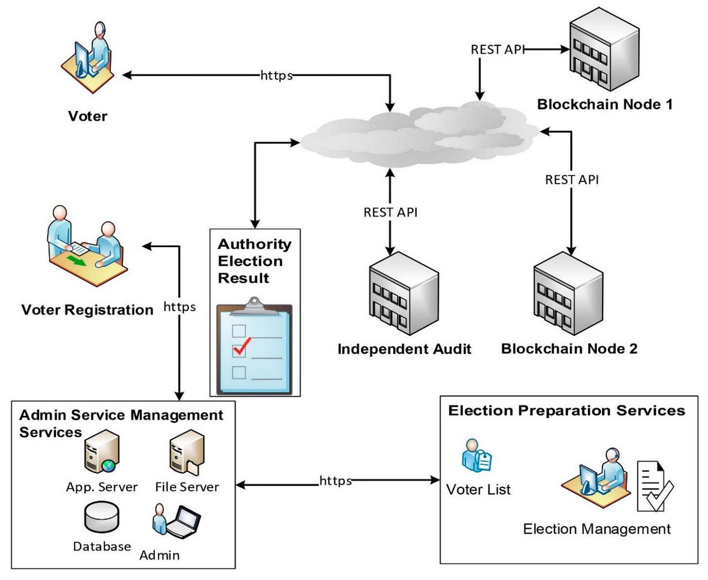 Symmetry | Free Full-Text | A Systematic Review of Challenges and  Opportunities of Blockchain for E-Voting