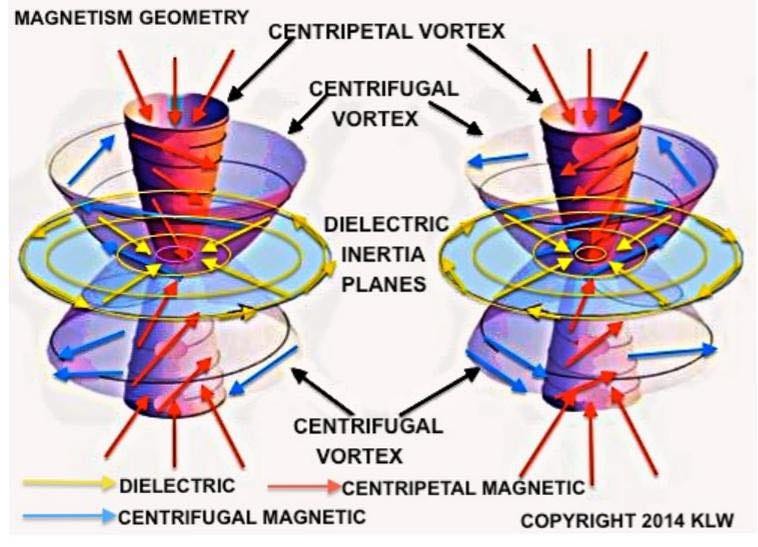 Ist möglicherweise ein Bild von Text „MAGNETISM GEOMETRY CENTRIPETAL VORTEX CENTRIFUGAL VORTEX DIELECTRIC INERTIA PLANES CENTRIFUGAL VORTEX DIELECTRIC CENTRIPETAL MAGNETIC CENTRIFUGAL MAGNETIC COPYRIGHT 2014 KLW“