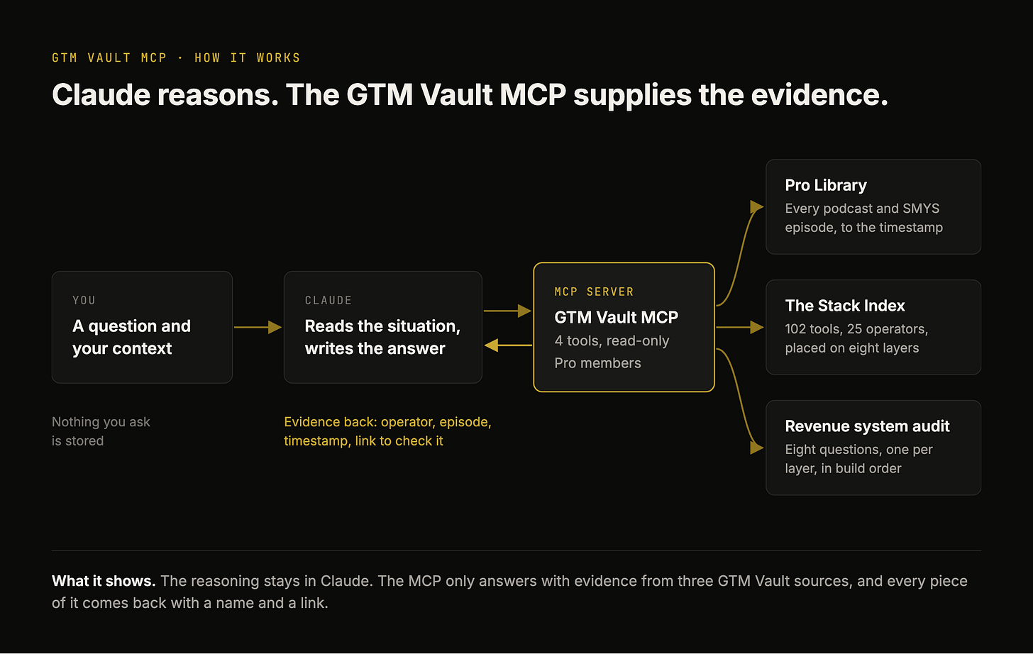 Flow diagram: your question goes to Claude, which calls the GTM Vault MCP. The MCP reads the Pro Library, The Stack Index and the revenue system audit, and returns operator, episode, timestamp and link.