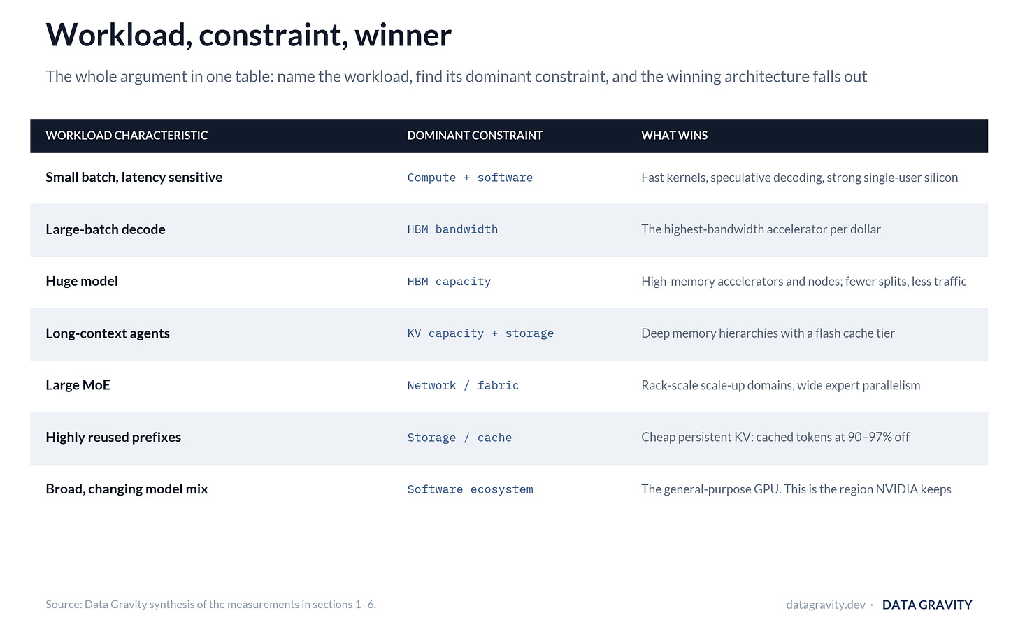 The framework: workload characteristic, dominant constraint, and what wins, from latency-sensitive small batch through broad changing model mixes The framework: workload characteristic, dominant constraint, and what wins, from latency-sensitive small batch through broad changing model mixes