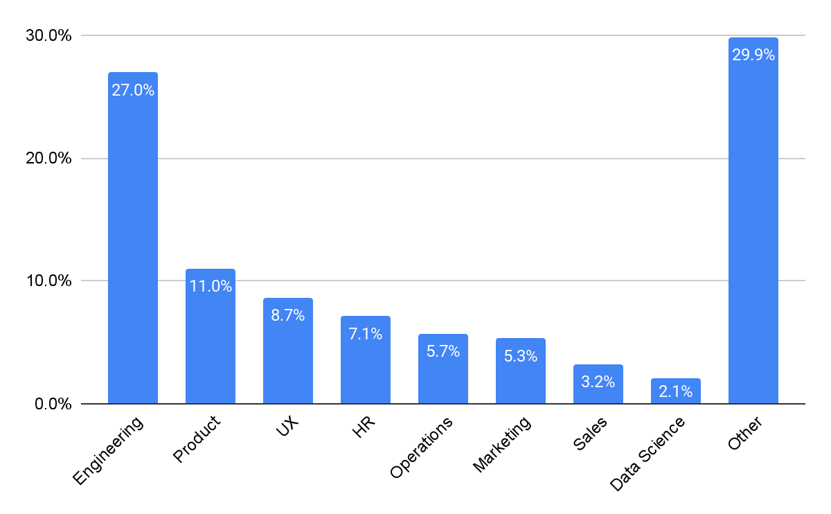 A bar chart representing the incidence of various job functions found in layoff outreach directories (data described in body).
