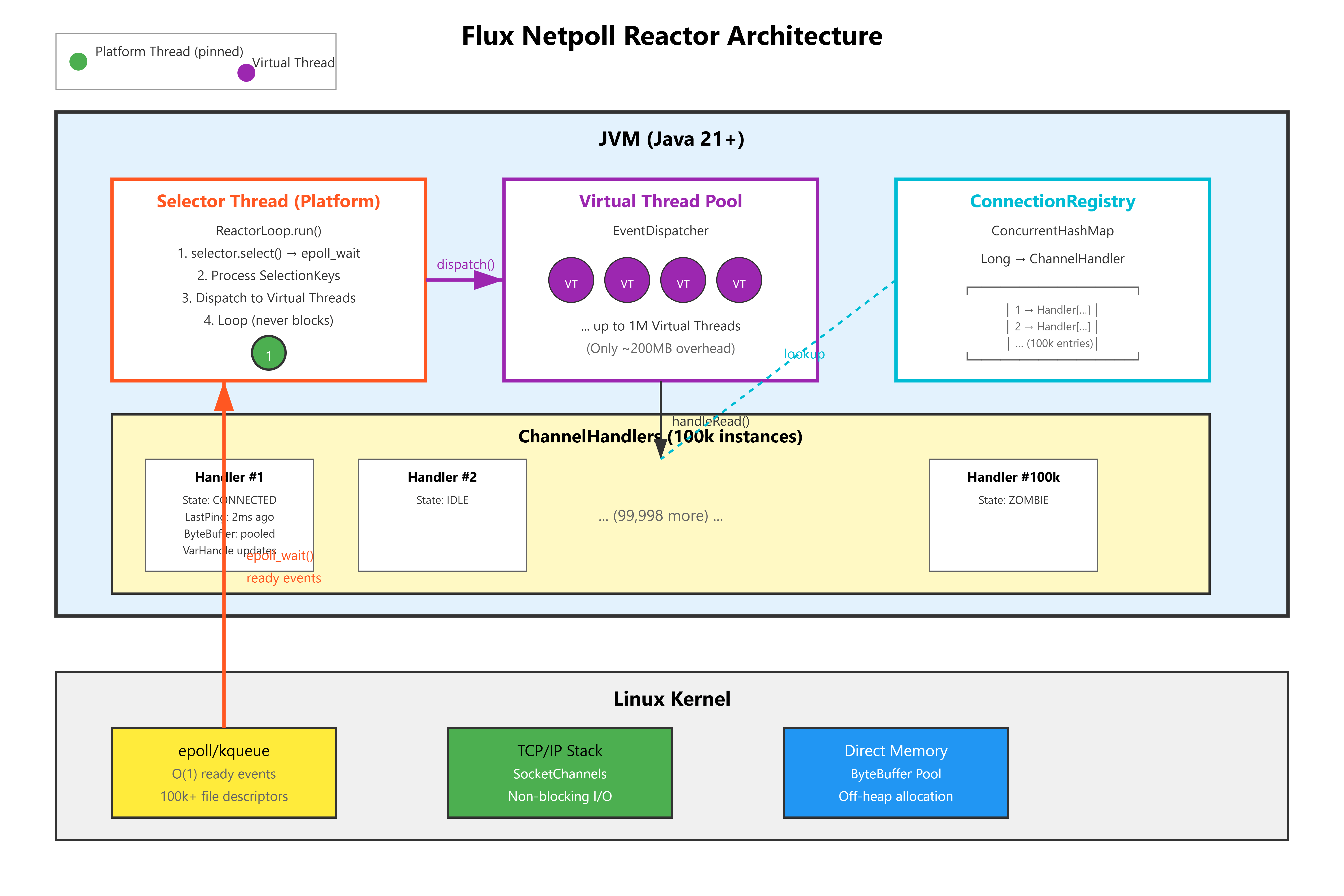 Day 9: Netpoll Optimization - Mastering the Reactor Pattern
