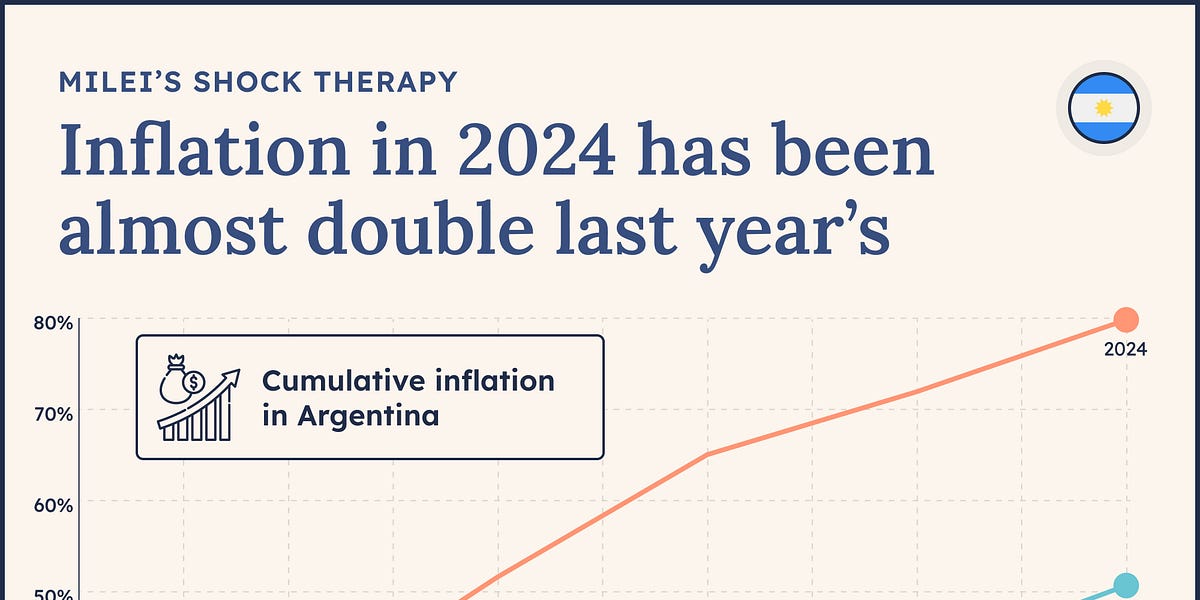 📊 Inflation in Argentina - Latinometrics