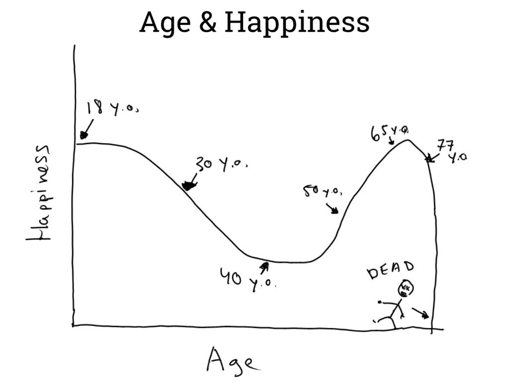 Detailed chart showing the relationship between age/life stages and happiness. Shows that happiness is higher in youth and old age, but lower in middle age. Detailed chart showing the relationship between age/life stages and happiness. Shows that happiness is higher in youth and old age, but lower in middle age.