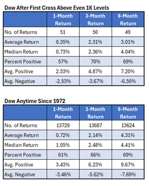 Dow Crossover Dow Crossover