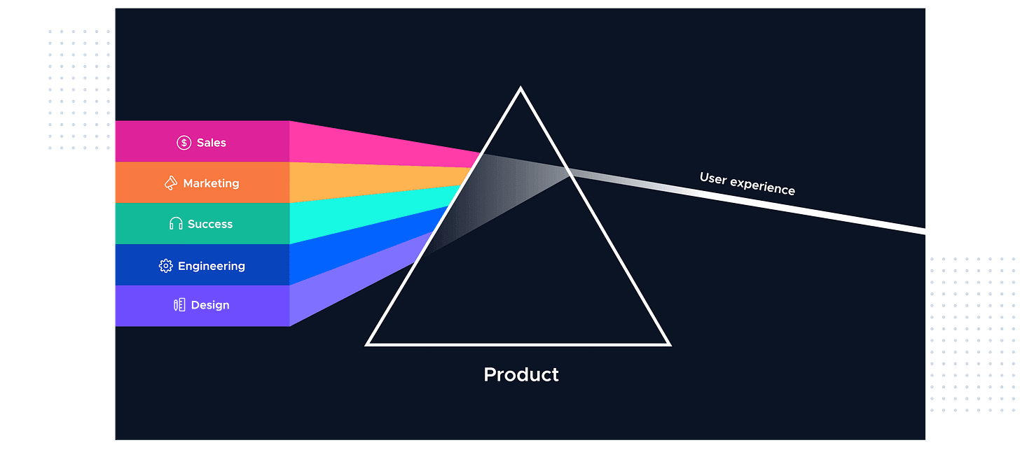 This is an infographic image of the product-led prism, which illustrates the department structure of a product-led company. The sales, marketing, success, engineering, and design teams are represented by a rainbow of colors, while a triangle represents the product prism. The result is the end user experience. This image is from the Product-Led Growth Collective.