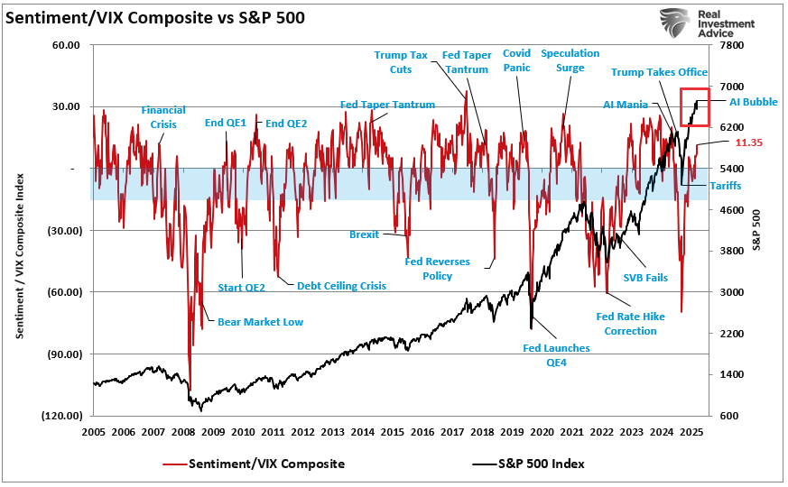 Sentiment VIX index