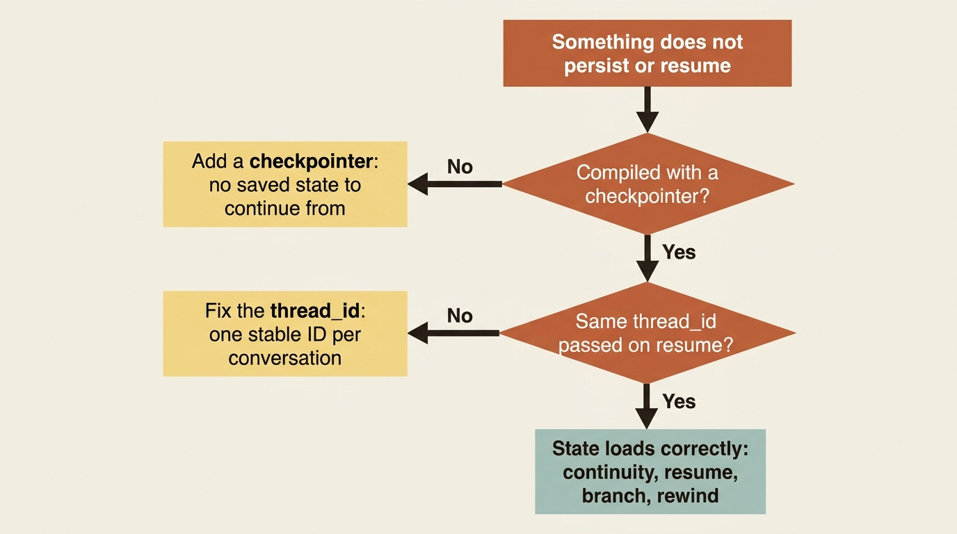A flowchart checklist for diagnosing a run that does not persist or resume: check that the graph was compiled with a checkpointer, then that the same thread_id was passed on the resume call, with the fix for each. A flowchart checklist for diagnosing a run that does not persist or resume: check that the graph was compiled with a checkpointer, then that the same thread_id was passed on the resume call, with the fix for each.