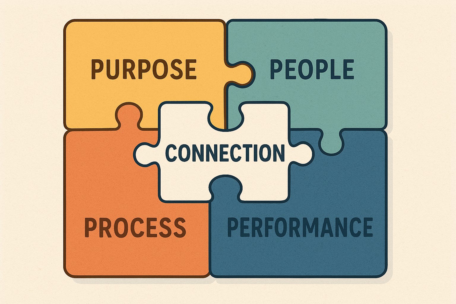Connection Before Performance - by William J. Ryan