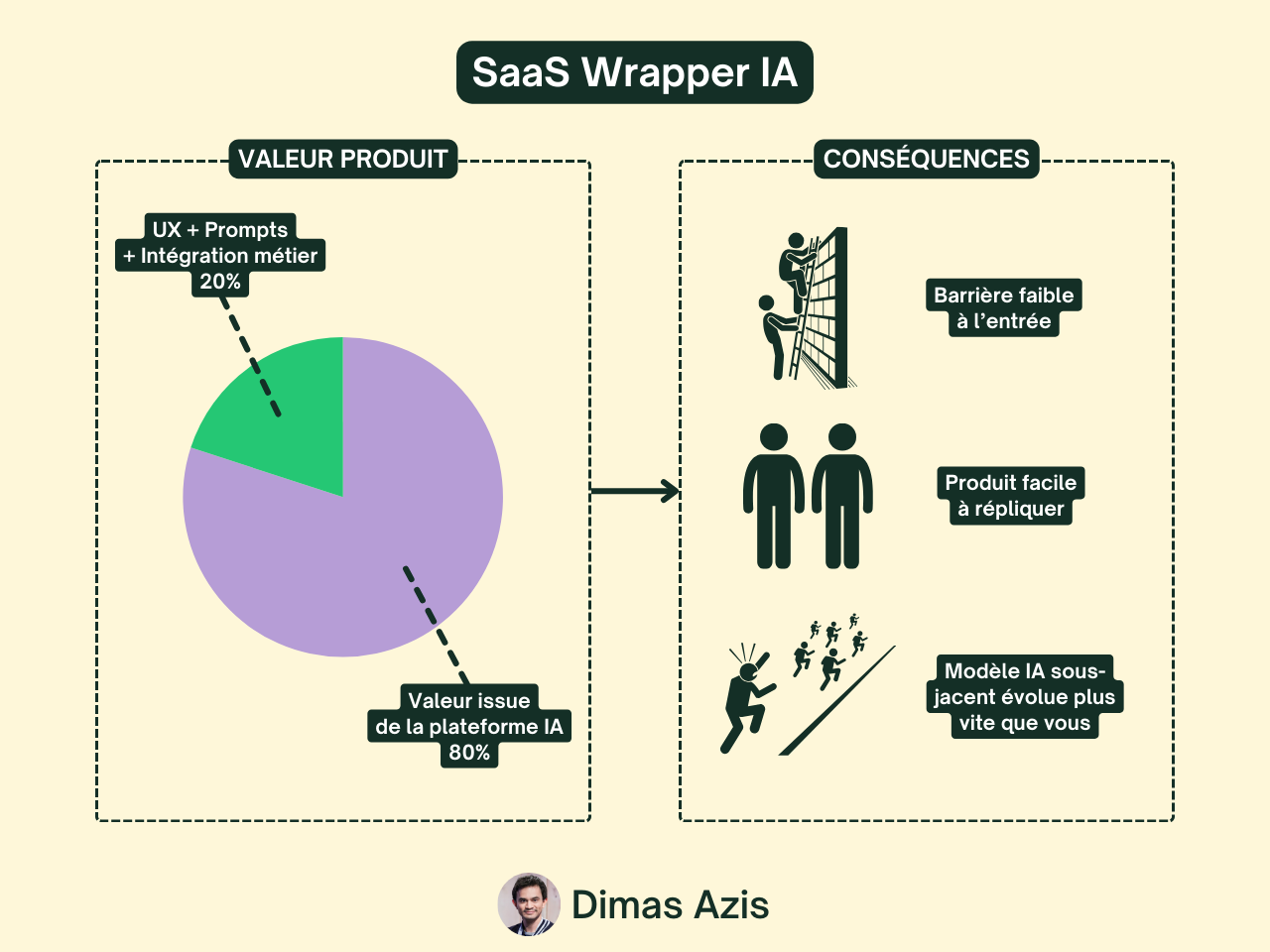 SaaS B2B - SaaS Wrapper IA