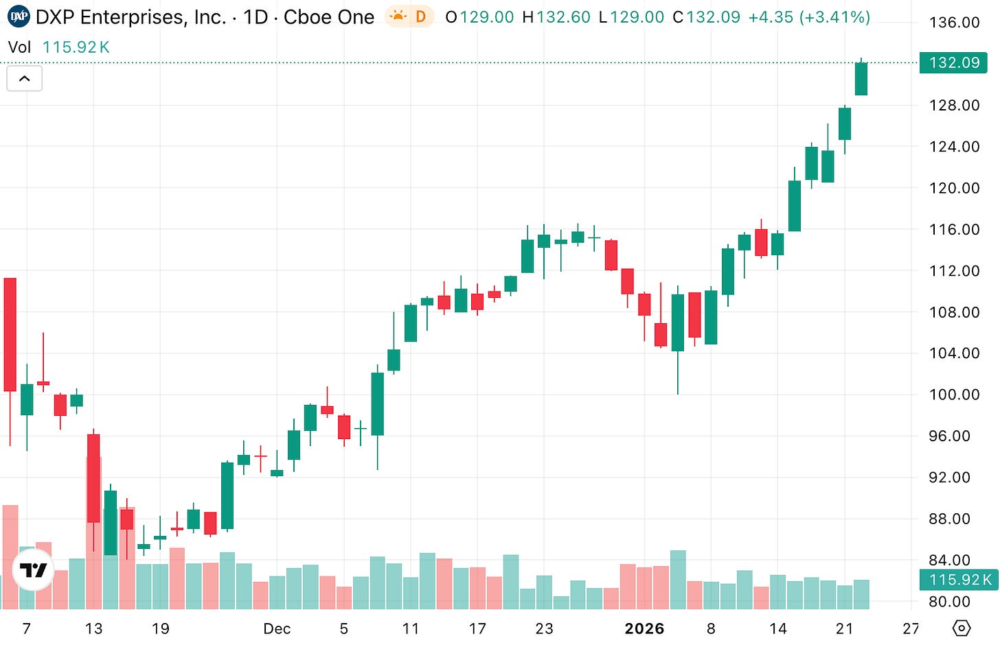 DXP Enterprises (DXPE) stock price chart showing strong rebound after November 2025 selloff, example of market overreaction and buying the dip opportunity from Beating The Tide stock analysis