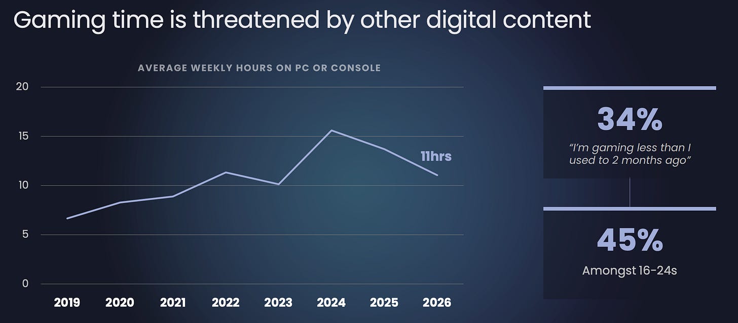 2026 gaming hours