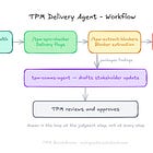 The TPM had a risk register. The workflow found four more.