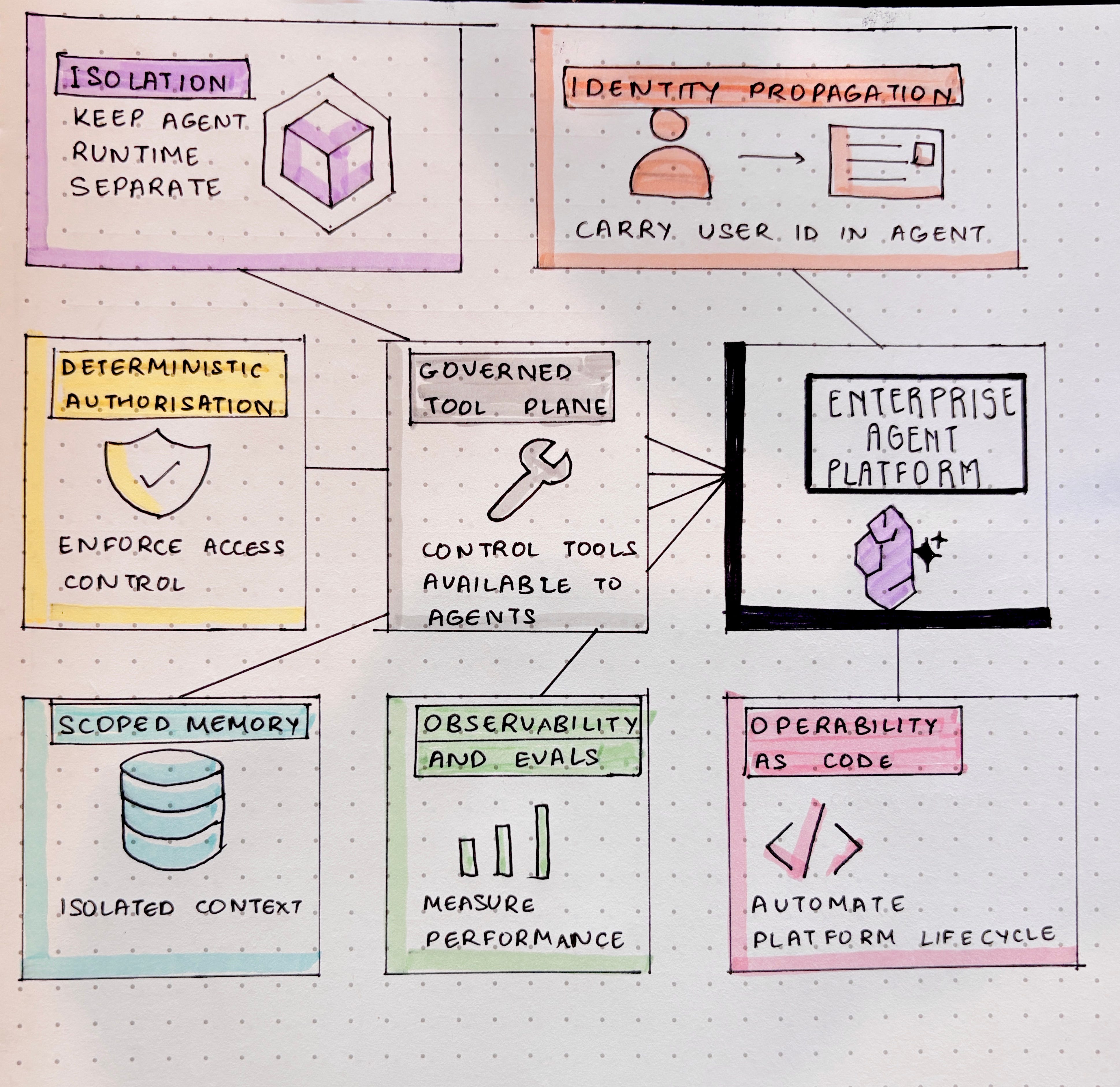 How to Build an Enterprise AI Agent System with AgentCore (Part 1)