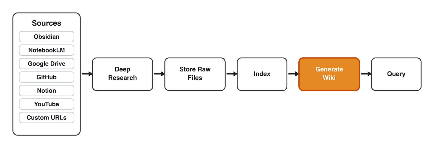 Sources → deep research → store raw files → index → generate wiki → query. The version-3 pipeline end to end.