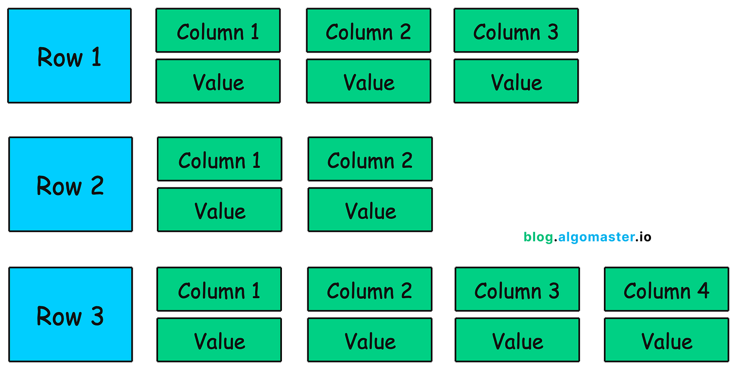 10 Must-Know Database Types for System Design Interviews