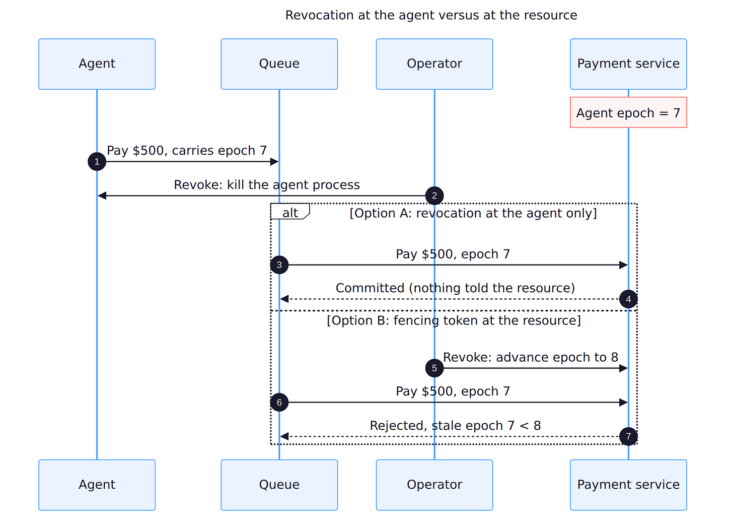 Sequence diagram. An agent queues a payment request carrying authority epoch 7. An operator revokes the agent. In option A the operator only kills the agent process and the queued payment commits. In option B the payment service advances its epoch to 8 on revocation and rejects the queued request when it arrives carrying epoch 7. Sequence diagram. An agent queues a payment request carrying authority epoch 7. An operator revokes the agent. In option A the operator only kills the agent process and the queued payment commits. In option B the payment service advances its epoch to 8 on revocation and rejects the queued request when it arrives carrying epoch 7.