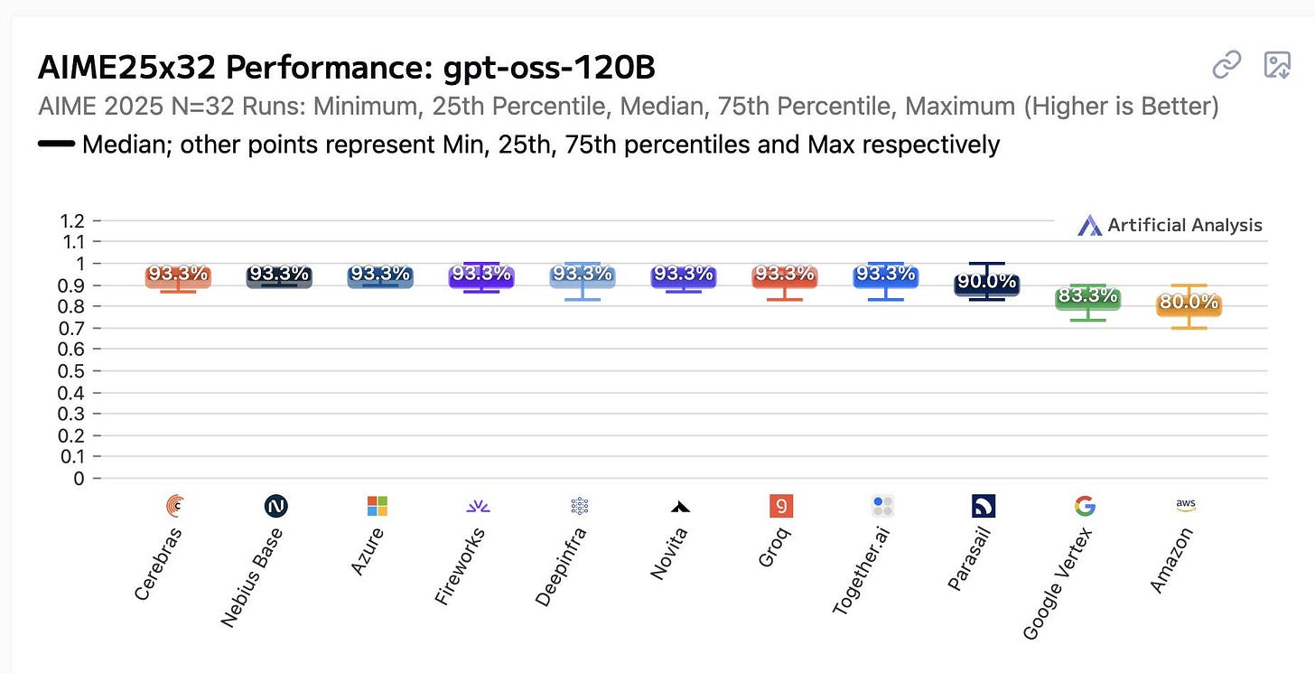 Performance benchmark chart showing AIME25x32 Performance for gpt-oss-120B model across different AI frameworks. Chart displays box plots with percentile ranges for each framework. Title: "AIME25x32 Performance: gpt-oss-120B" with subtitle "AIME 2025 N=32 Runs: Minimum, 25th Percentile, Median, 75th Percentile, Maximum (Higher is Better)". Legend indicates "Median; other points represent Min, 25th, 75th percentiles and Max respectively". Y-axis ranges from 0 to 1.2. Frameworks shown from left to right: Cerebras (93.3%), Nebius Base (93.3%), Azure (93.3%), Fireworks (93.3%), Deepinfra (93.3%), Novita (93.3%), Groq (93.3%), Together.ai (93.3%), Parasail (90.0%), Google Vertex (83.3%), Amazon (80.0%). Watermark shows "Artificial Analysis" logo.