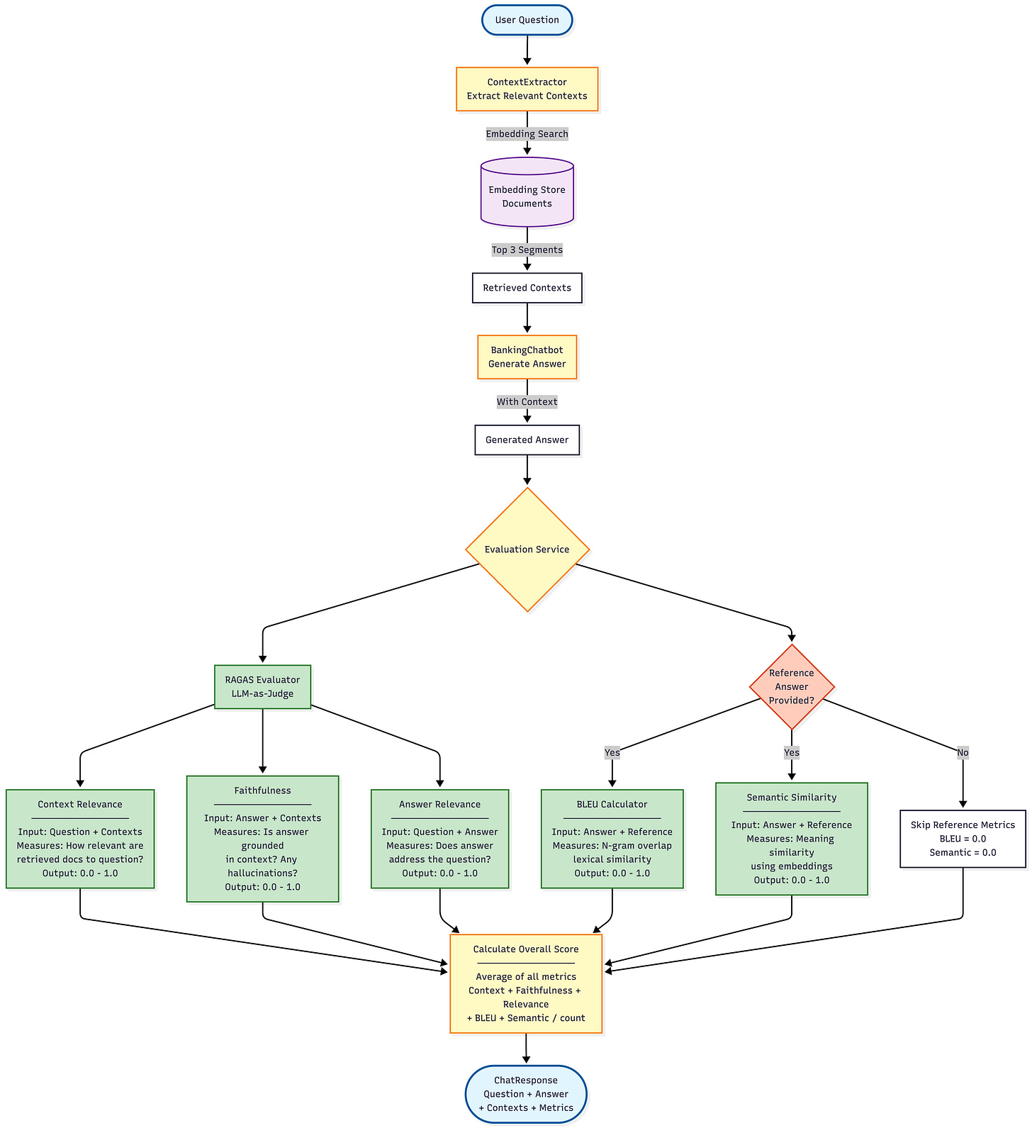 Overview of the Evaluation Service. Overview of the Evaluation Service.