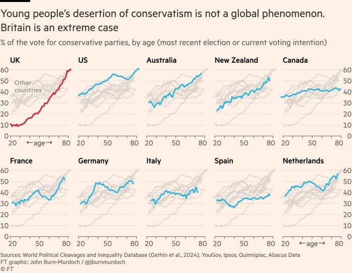Chart showing that the age gradient in British politics is far steeper than elsewhere, with conservative support dropping to 10% among under-40s