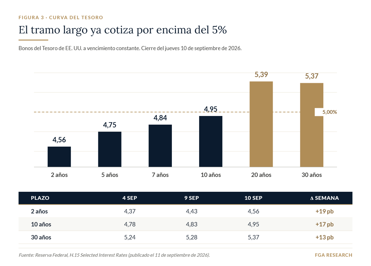 Curva del Tesoro de EE UU al 10 de septiembre de 2026