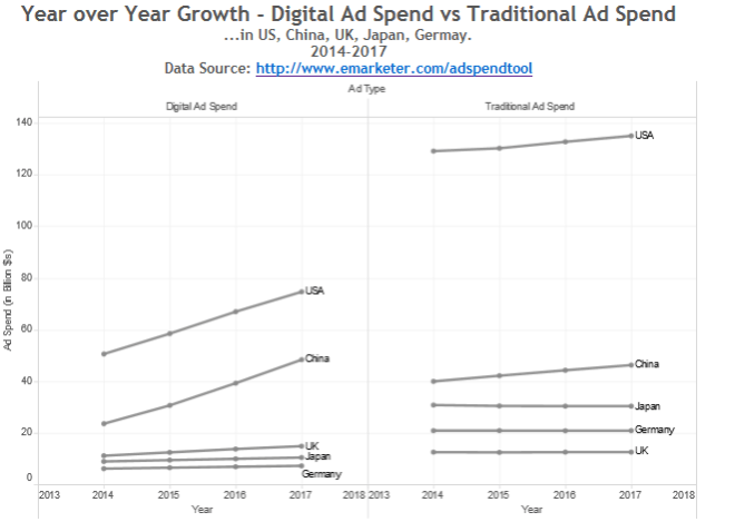 YoY growth - Digital Ad Spends vs Traditional Ad Spend YoY growth - Digital Ad Spends vs Traditional Ad Spend