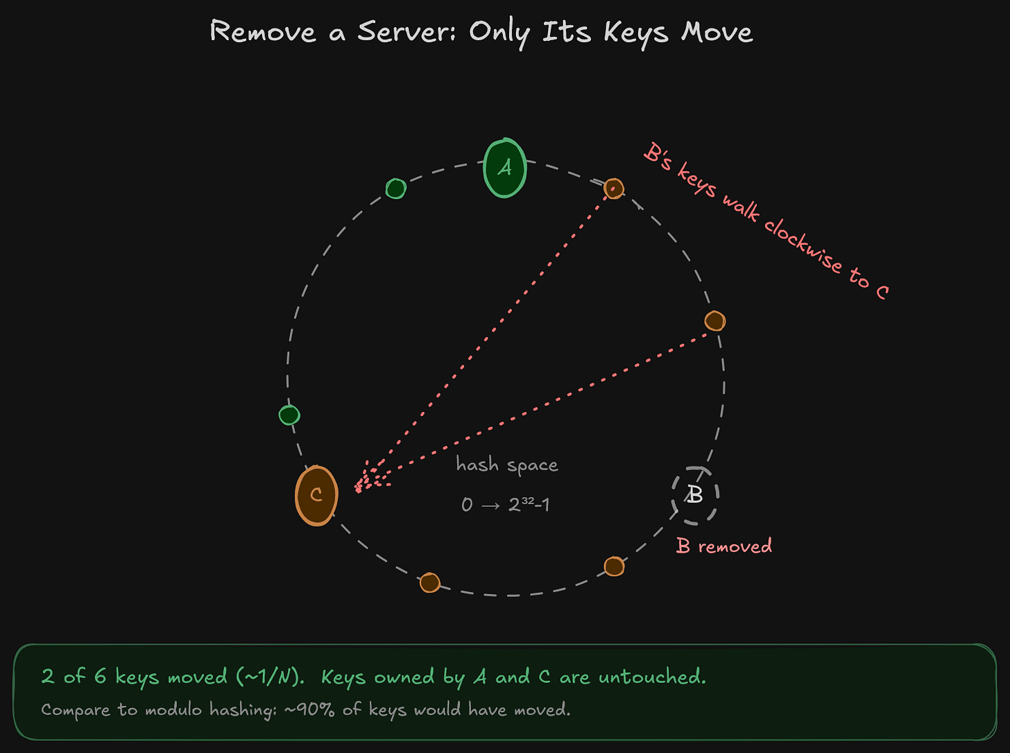 When Server B is removed, only B's keys walk clockwise to the next node. Keys owned by A and C are untouched. On a 10-node ring this averages about 10% of keys moved, compared to ~90% under modulo hashing.