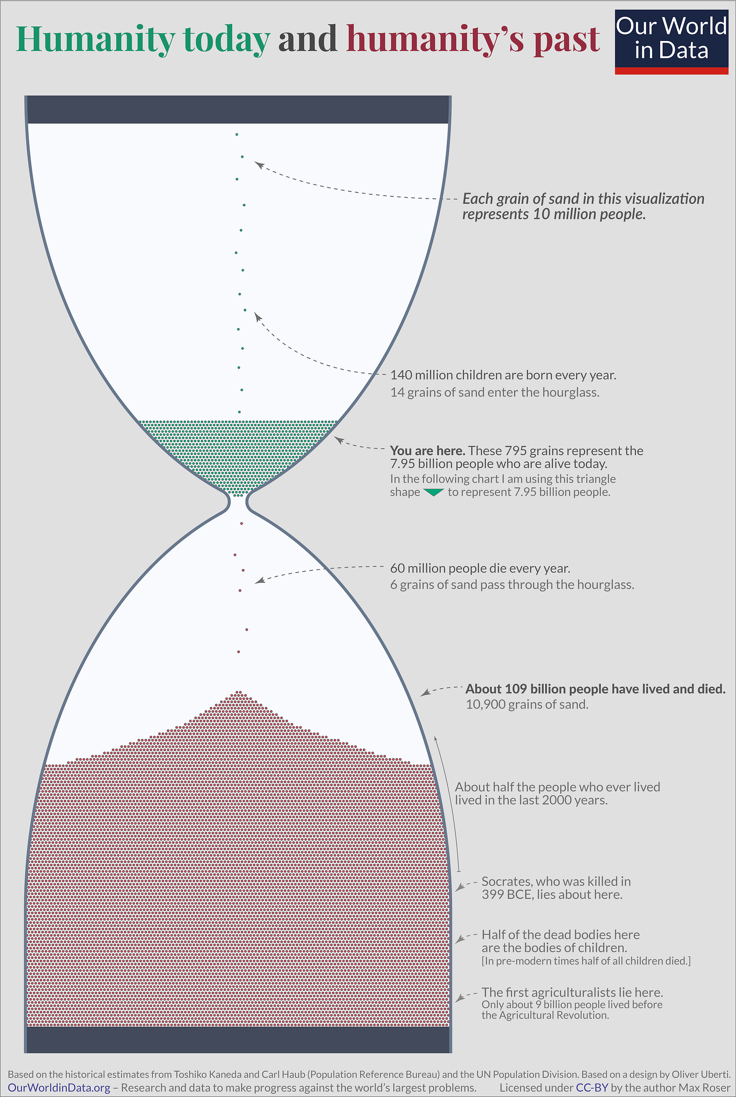 The future is vast – what does this mean for our own life? - Our World in  Data