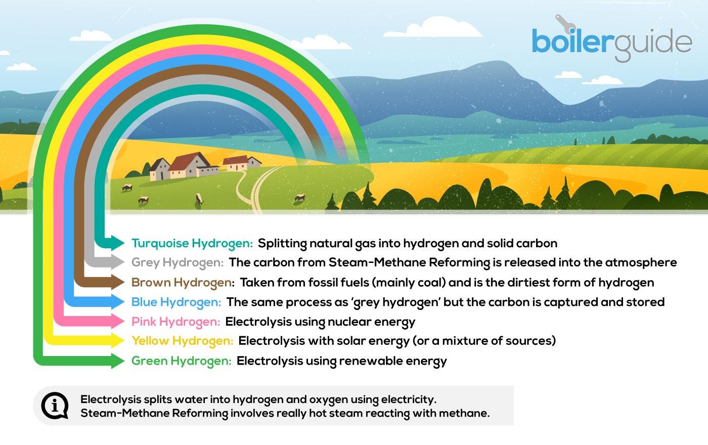 The Hydrogen Rainbow Hydrogen Colours by Method of Manufacture