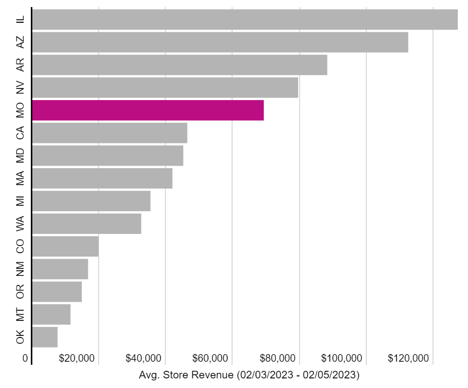 Average dispensary revenue across states for 2/3 - 2/5