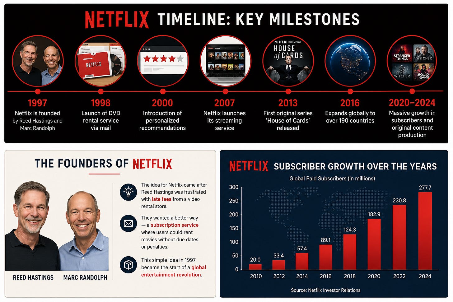 how was netflix created, history of netflix how was netflix created, history of netflix