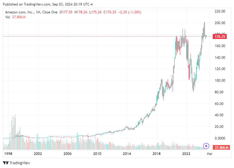 TradingView chart TradingView chart
