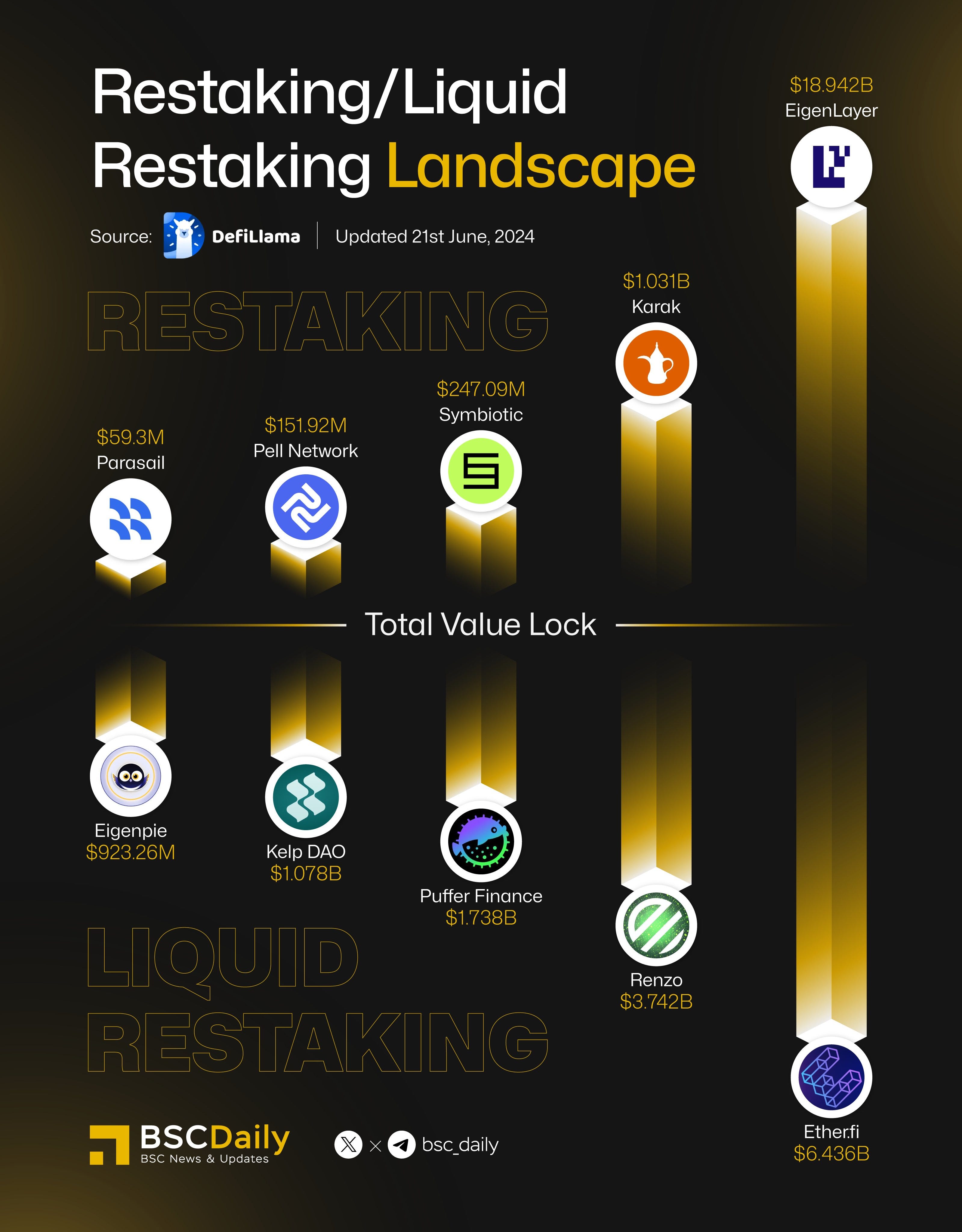 Pell Network】비트코인 생태계의 리스테이킹 프로토콜 / 네이티브 BTC 스테이크 및 LSD 리스테이크 서비스 통합 /  2024년 중 메인넷 출시 예정 / @Pell_Network