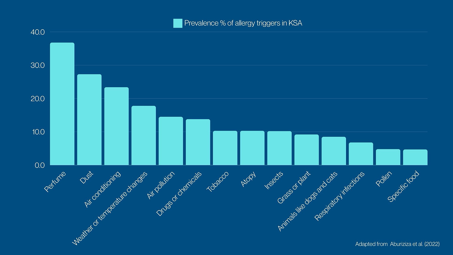 Adapted graph of sixteen research studies showing the most prevalent triggers for allergic rhinitis in Saudi Arabia